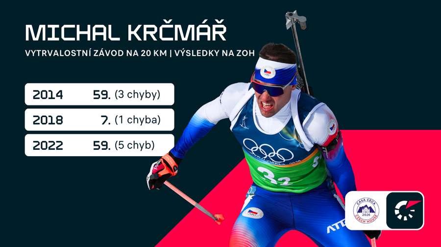 Krčmář a jeho bilance na ZOH.