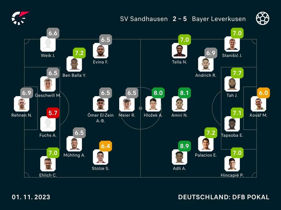 Noten zum Spiel: Sandhausen vs. Leverkusen