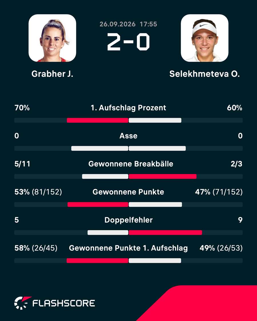 Match-Statistik: Grabher besiegt Selekhmeteva Match-Statistik: Grabher besiegt Selekhmeteva