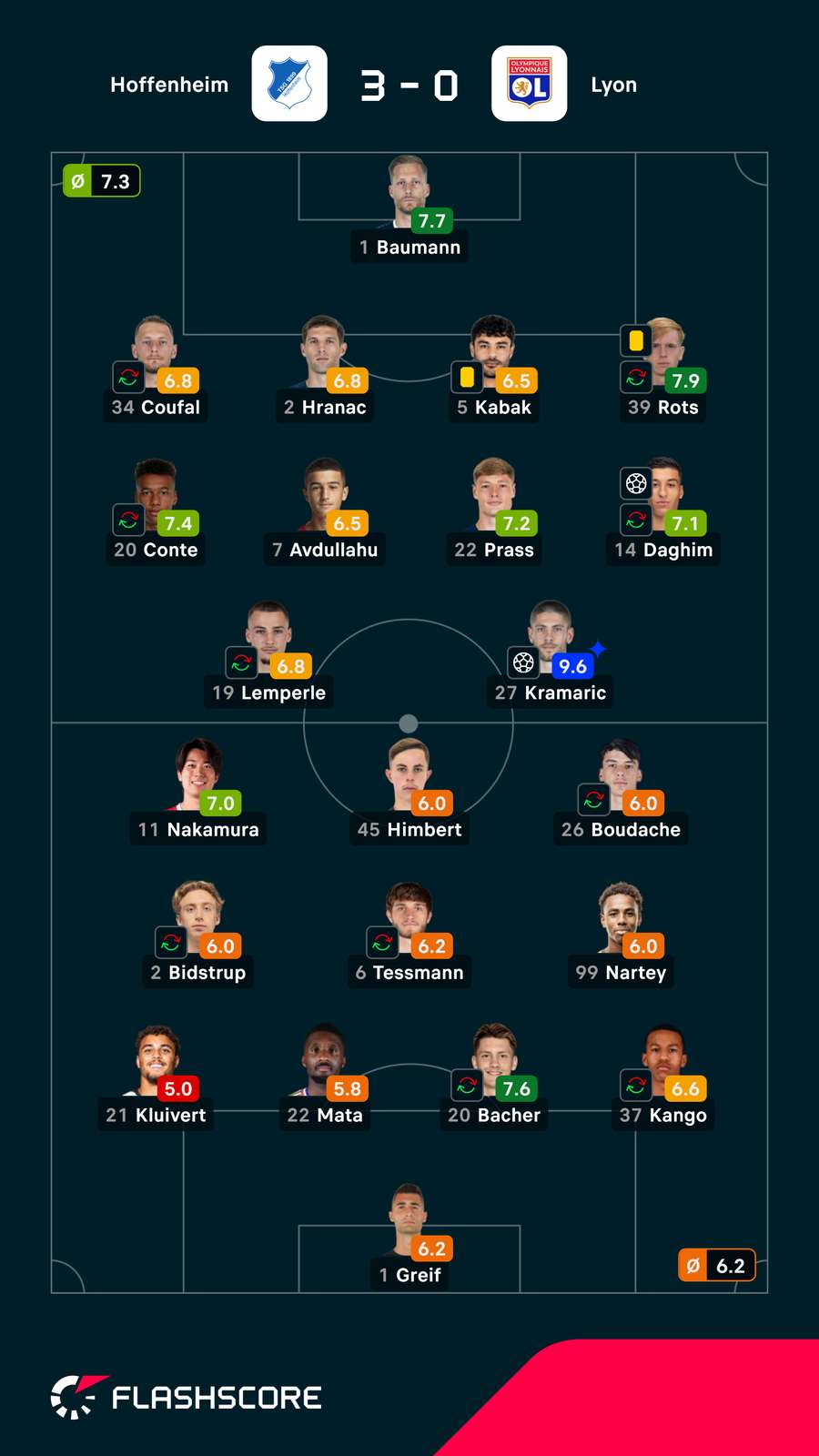 Pontuações dos jogadores Pontuações dos jogadores