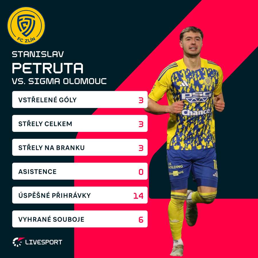 Statistiky Stanislava Petruty proti Olomouci. Statistiky Stanislava Petruty proti Olomouci.