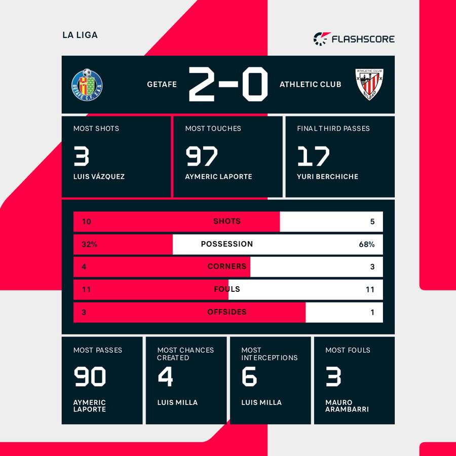 Match stats Match stats