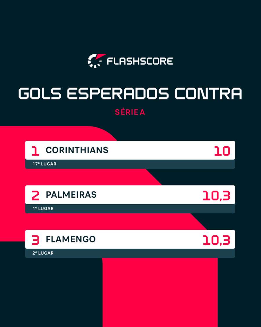 As três equipes que menos concedem chances aos adversários no Brasileiro