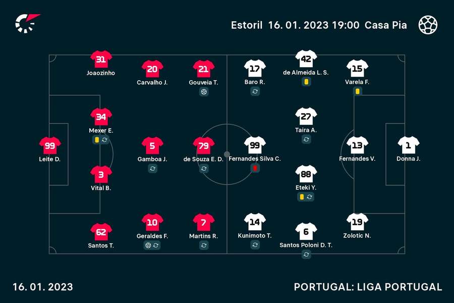 As opções dos dois treinadores