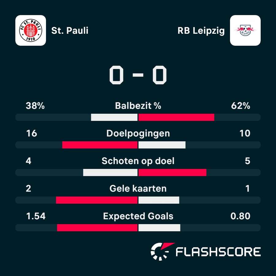 Statistieken FC St. Pauli - RB Leipzig