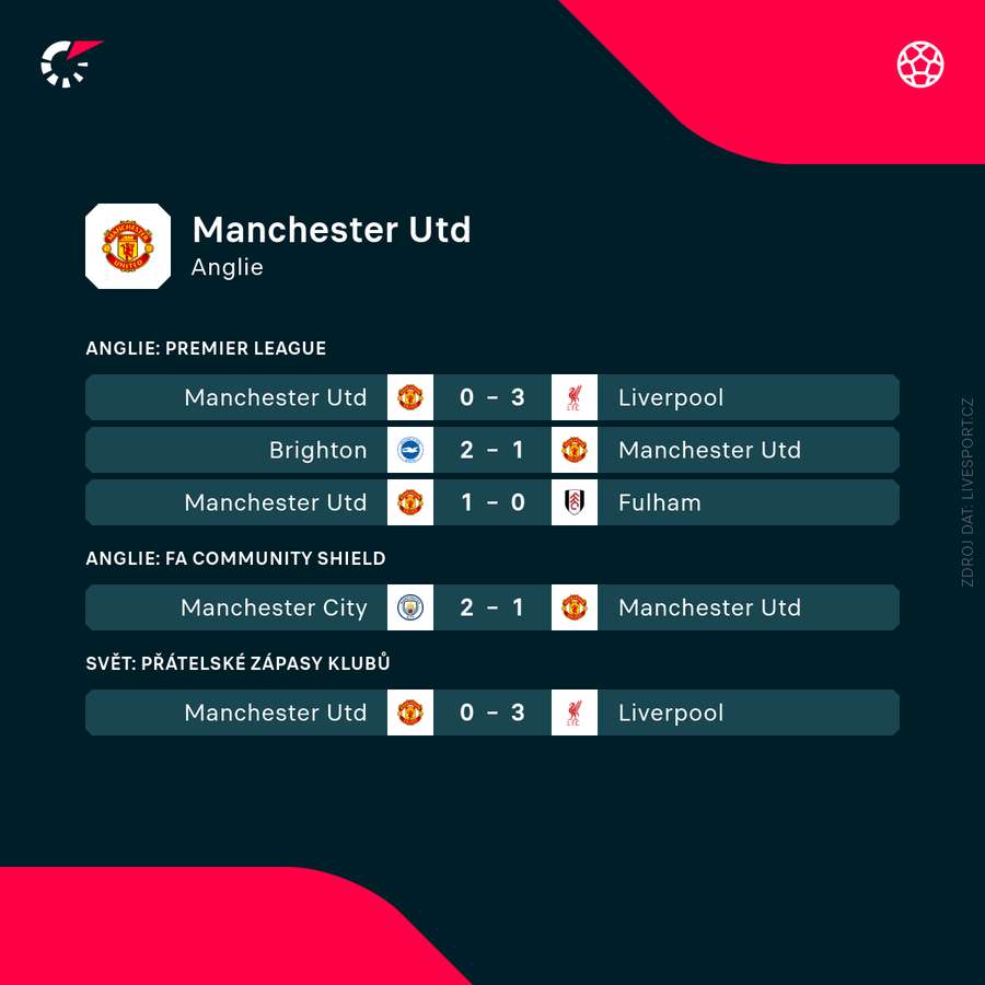 Poslední zápasy Manchesteru United