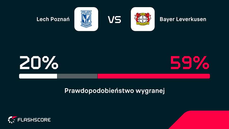 Prawdopodobieństwo wygranej wg danych
