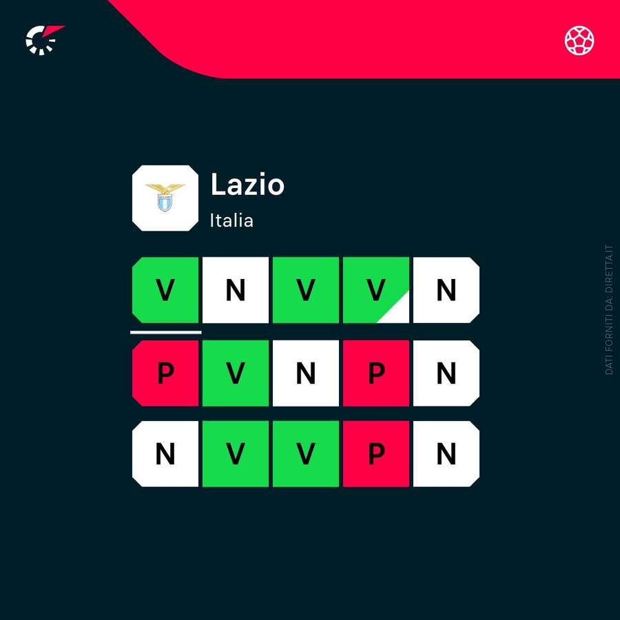 Lo stato di forma della Lazio