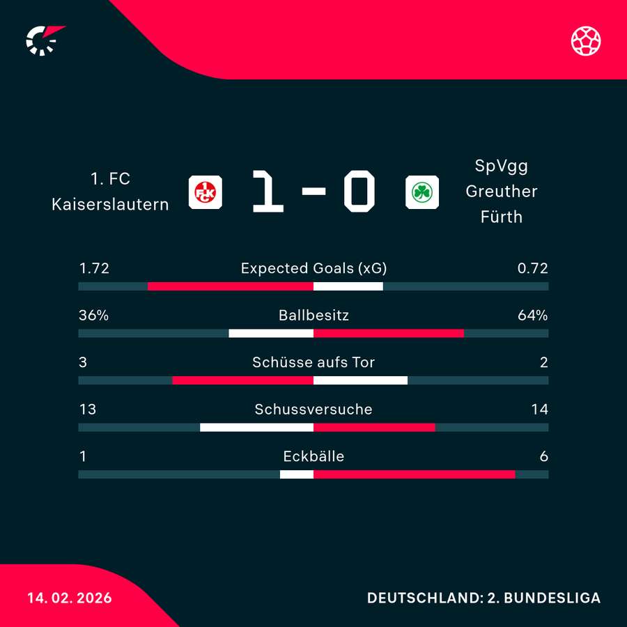 Stats 1. FC Kaiserslautern vs. Greuther Fürth