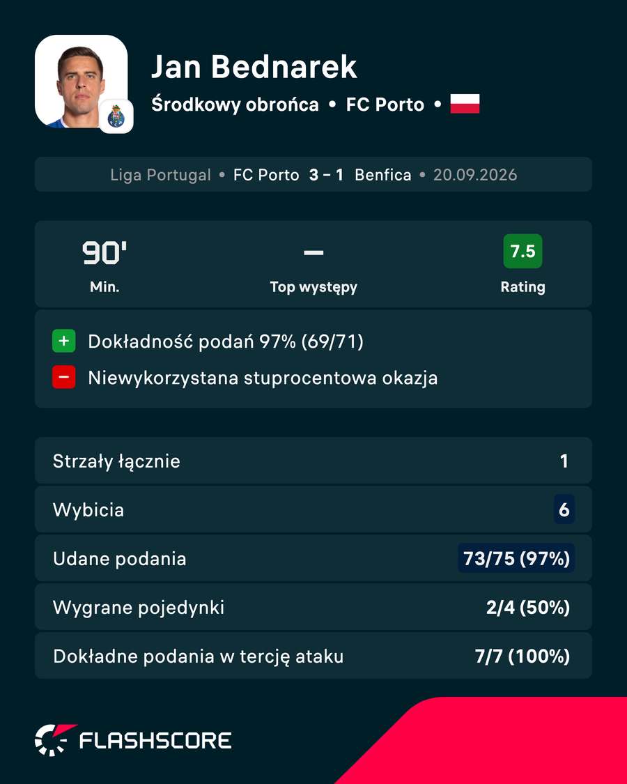 Jan Bednarek - statystyki Jan Bednarek - statystyki