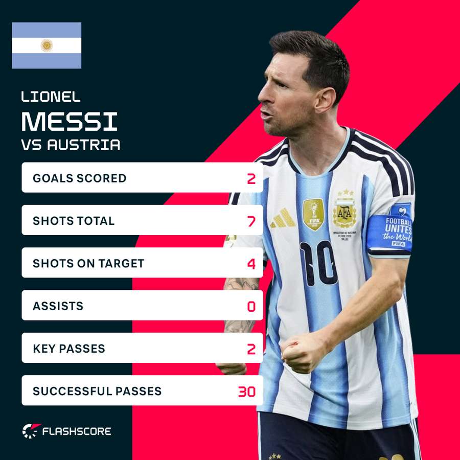 Messi stats vs Austria Messi stats vs Austria