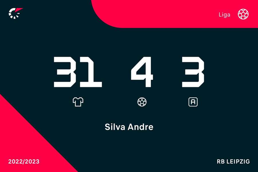 Os números de André Silva nesta edição da Bundesliga