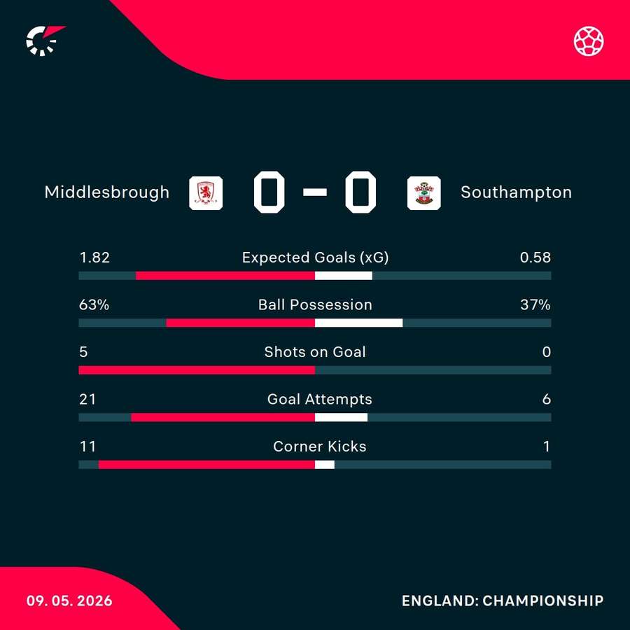 Middlesbrough v Southampton match stats Middlesbrough v Southampton match stats