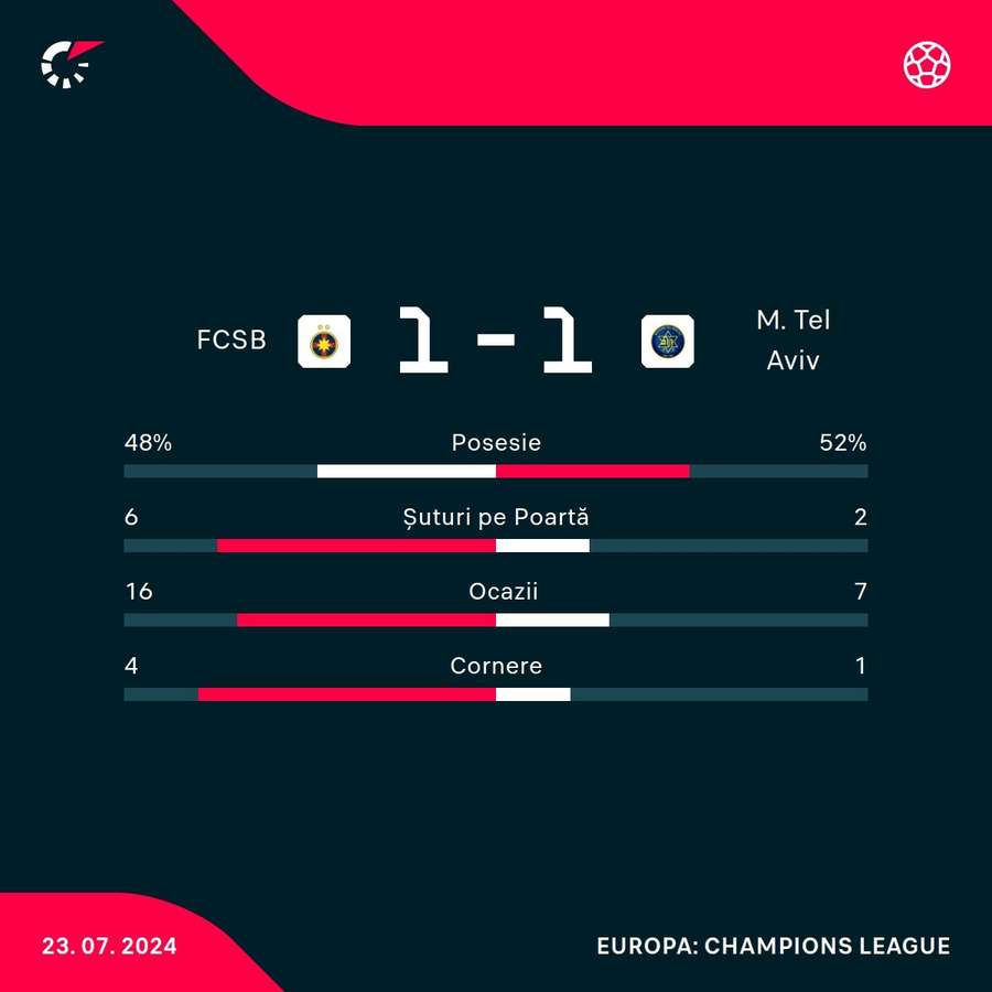 Statistici după 90 de minute