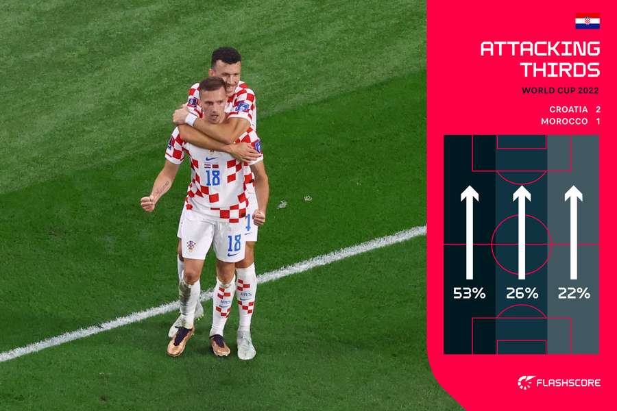 Croatia's attacking thirds vs Morocco