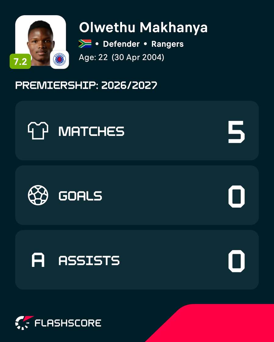 Olwethu Makhanya's numbers this season Olwethu Makhanya's numbers this season