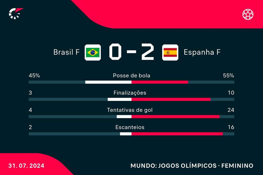 As estatísticas da derrota do Brasil para a Espanha