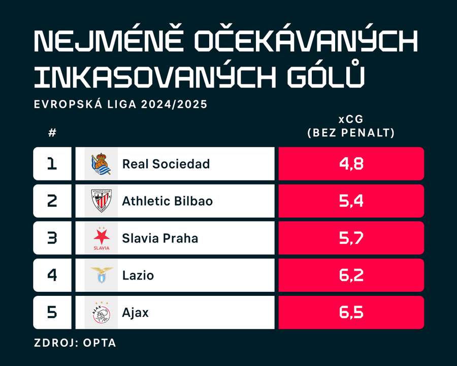 Nejlepší obrany Evropské ligy podle Očekávaných inkasovaných branek