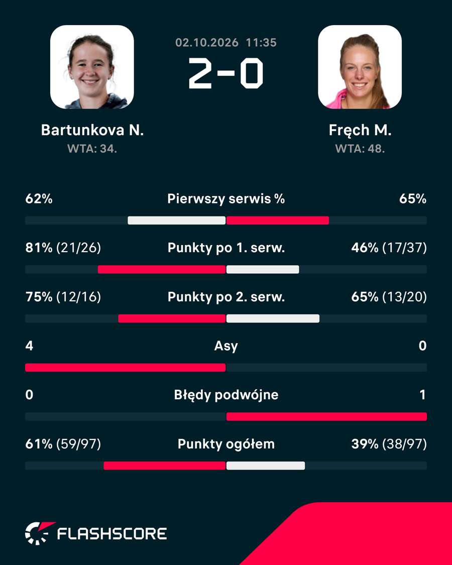 Statystyki meczu Bartunkova – Fręch