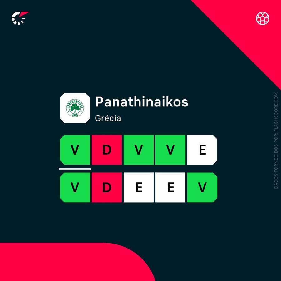 A forma recente do Panathinaikos A forma recente do Panathinaikos