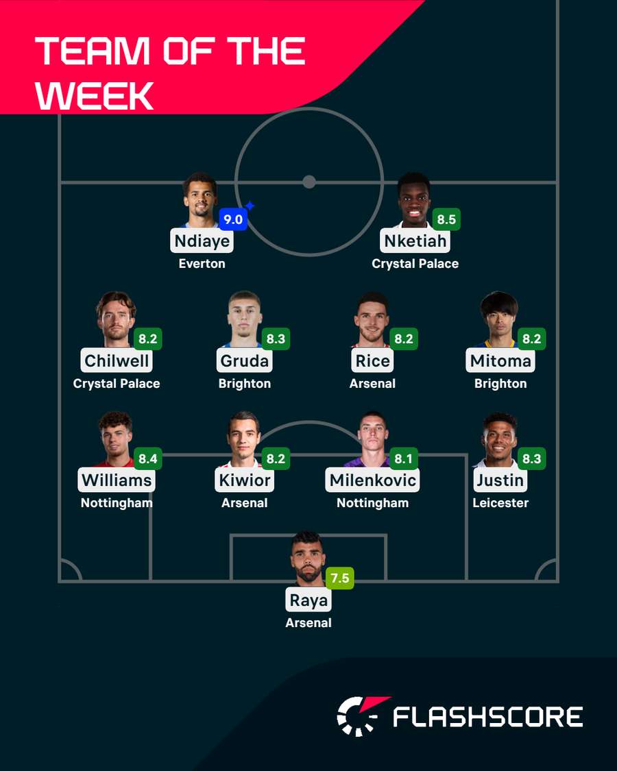 Premier League Team of the Week Premier League Team of the Week