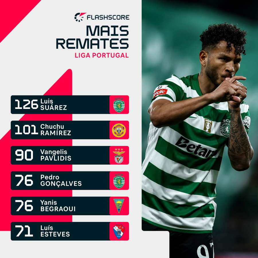 Avançado dos leões é também o mais rematador