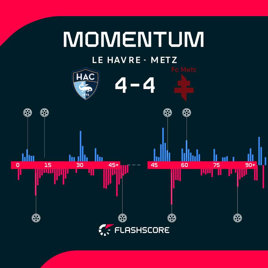 Dynamika meczu Le Havre - Metz