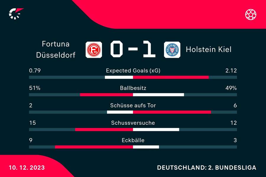 Statistiken Fortuna Düsseldorf vs. Holstein Kiel.