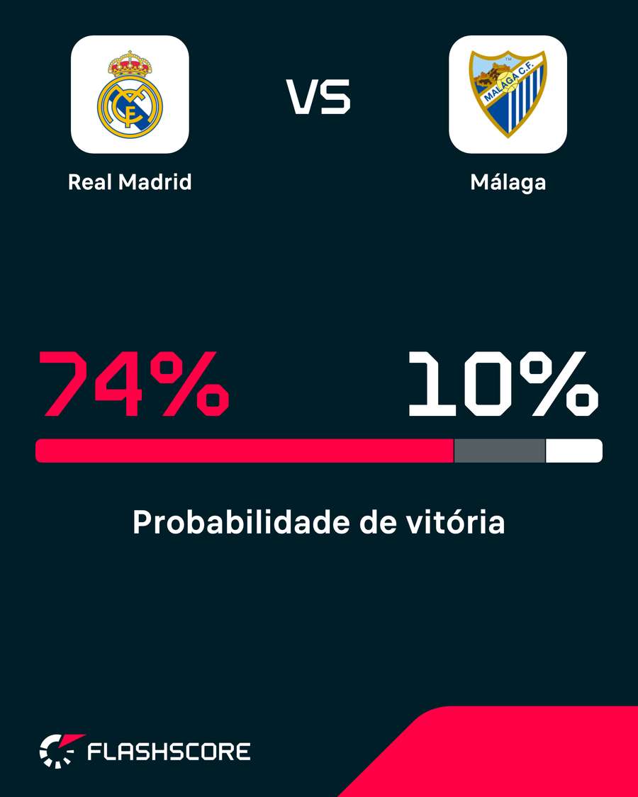 Real Madrid é o grande favorito no duelo Real Madrid é o grande favorito no duelo