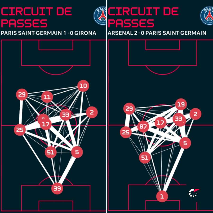 Circuits de passes et position moyenne des joueurs du PSG contre Girona et Arsenal