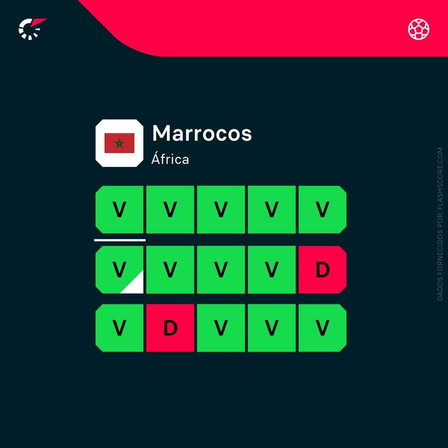 A forma recente de Marrocos A forma recente de Marrocos