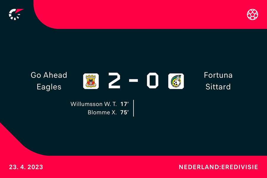 Go Ahead Eagles 2-0 Fortuna Sittard