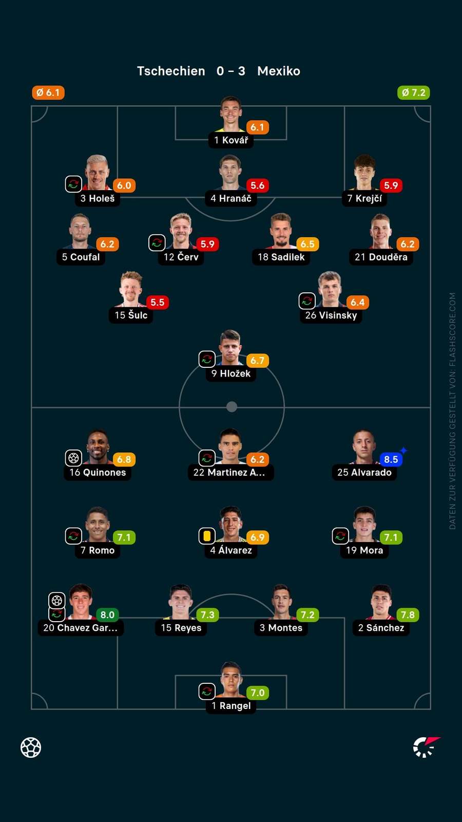 Spielernoten: Tschechien vs. Mexiko