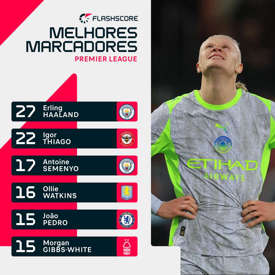 Haaland voltou a liderar a lista de melhores marcadores da Premier League