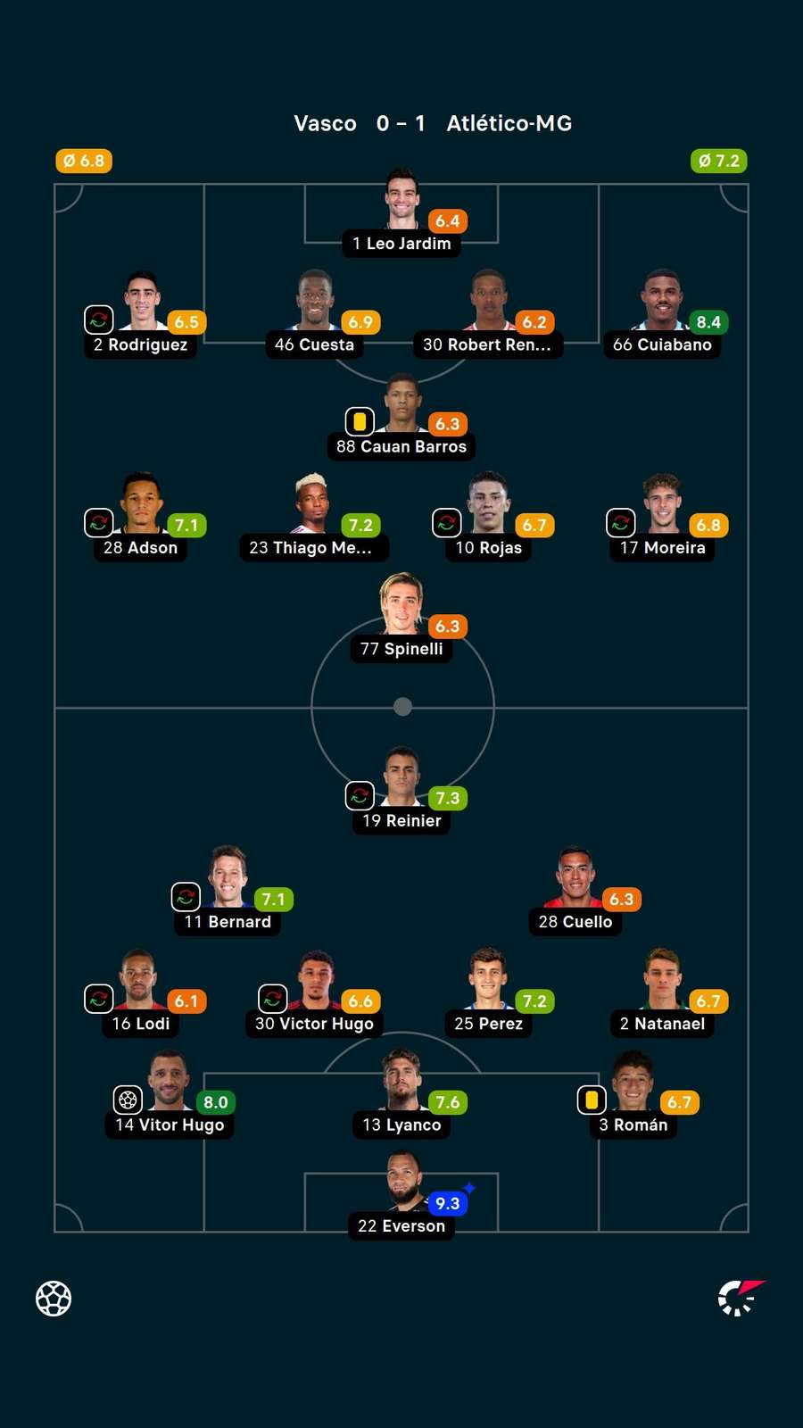 Notas dos jogadores Notas dos jogadores