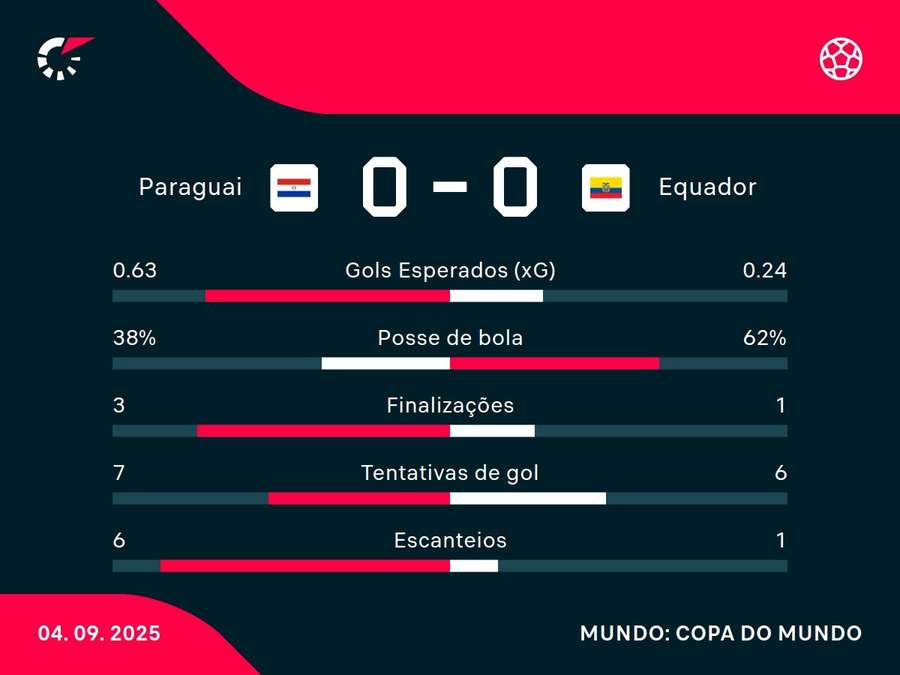 As estatísticas de Paraguai x Equador