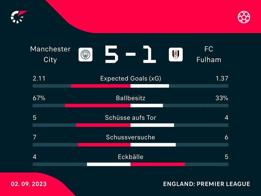 Stats: City vs. Fulham