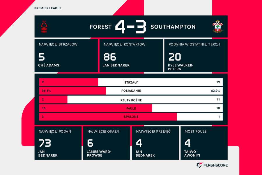 Statystyki meczu Nottingham-Southampton