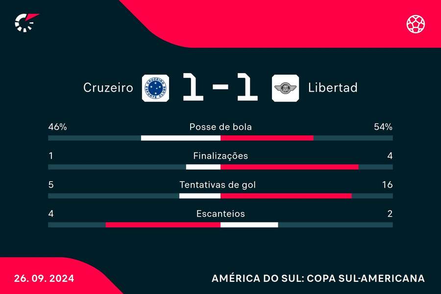 As estatísticas do empate entre Cruzeiro e Libertad