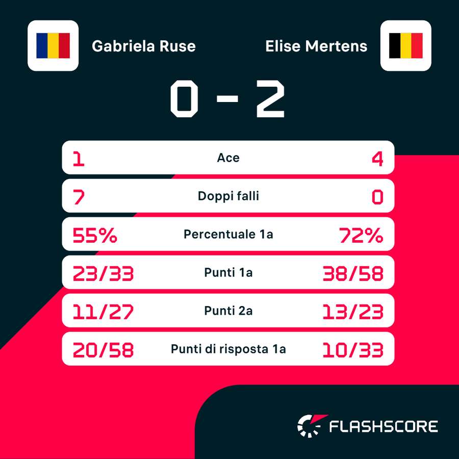 Le statistiche del match Le statistiche del match