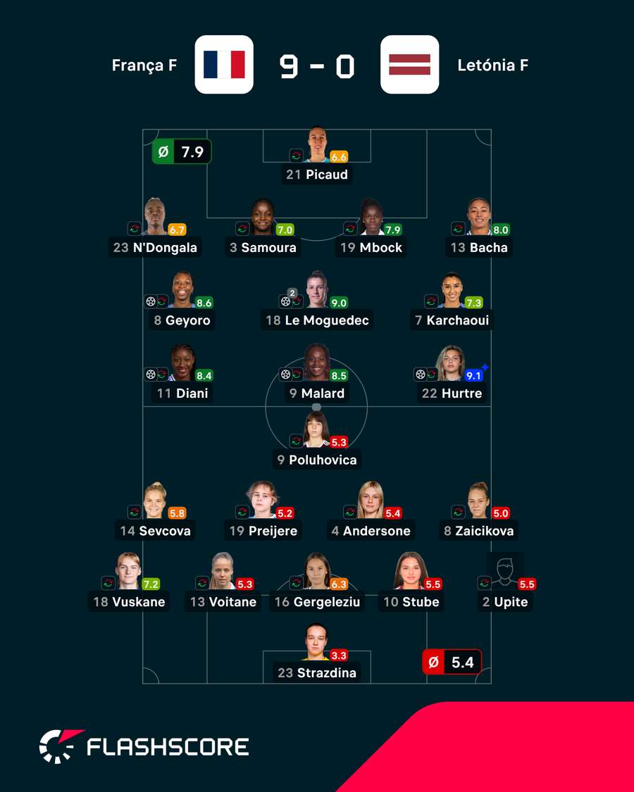 Notas finais das jogadoras