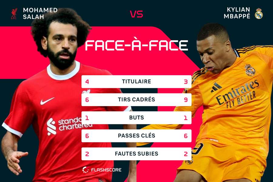 Occasion de briller sur une grande scène pour Mbappé contre l'idole d'Anfield.