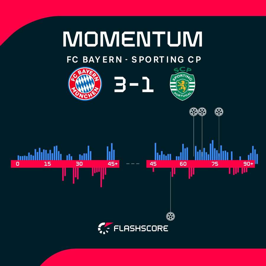 Alternativas en el dominio del Bayern-Sporting de Lisboa Alternativas en el dominio del Bayern-Sporting de Lisboa
