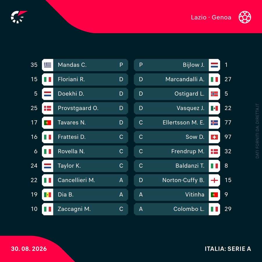 La lista dei titolari La lista dei titolari