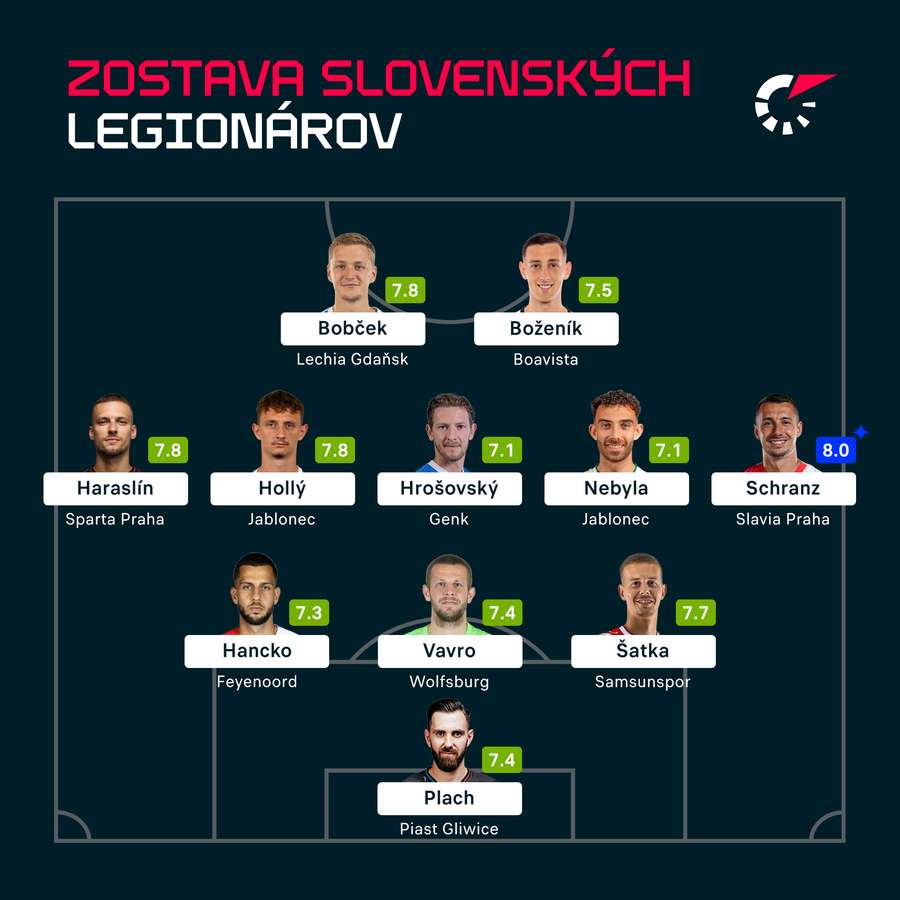 Ideálna zostava slovenských legionárov podľa Flashscore.