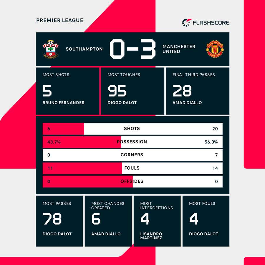 Match stats