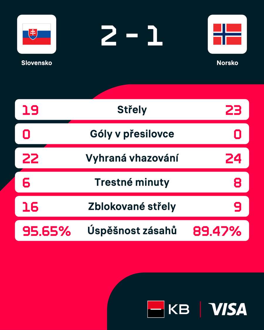Statistiky zápasu.