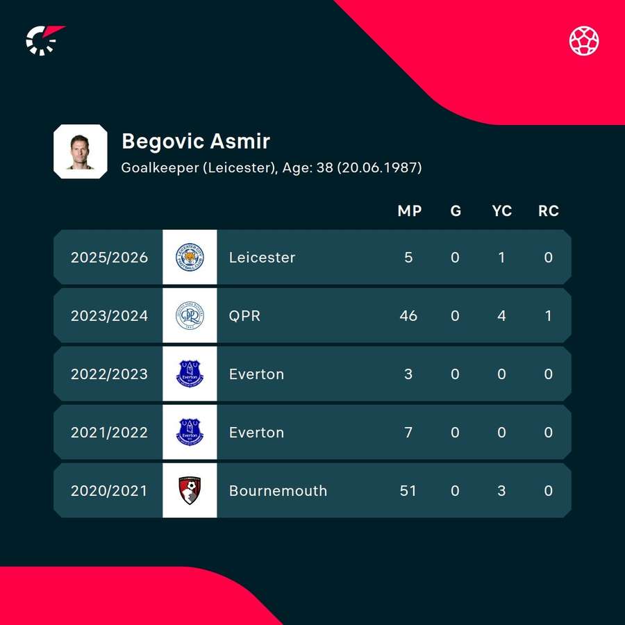 Begovic's career stats since 2020 Begovic's career stats since 2020