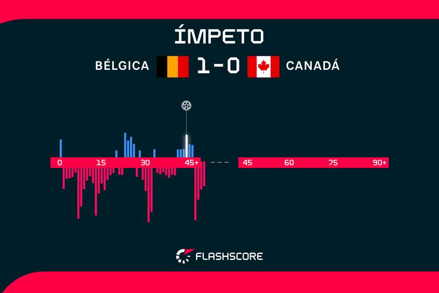 Ao intervalo, a estatística mostrava o Canadá mais ofensivo