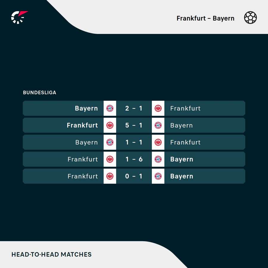 Os últimos encontros entre Eintracht Frankfurt e Bayern de Munique